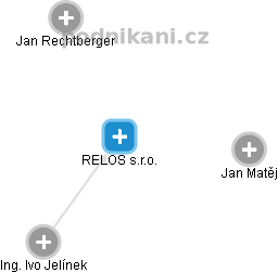 RELOS s.r.o. - náhled vizuálního zobrazení vztahů obchodního rejstříku
