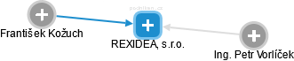 REXIDEA, s.r.o. - náhled vizuálního zobrazení vztahů obchodního rejstříku