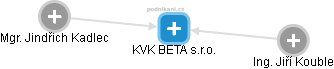 KVK BETA s.r.o. - náhled vizuálního zobrazení vztahů obchodního rejstříku
