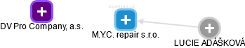 M.Y.C. repair s.r.o. - náhled vizuálního zobrazení vztahů obchodního rejstříku