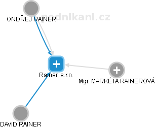 Rainer, s.r.o. - náhled vizuálního zobrazení vztahů obchodního rejstříku