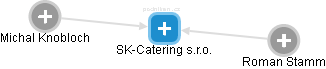 SK-Catering s.r.o. - náhled vizuálního zobrazení vztahů obchodního rejstříku