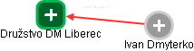 Družstvo DM Liberec - náhled vizuálního zobrazení vztahů obchodního rejstříku