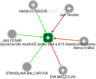 Společenství vlastníků domu 814 a 815 Neklanova Liberec - náhled vizuálního zobrazení vztahů obchodního rejstříku