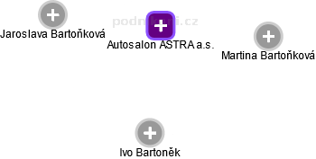 Autosalon ASTRA a.s. - náhled vizuálního zobrazení vztahů obchodního rejstříku