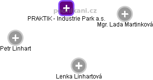 PRAKTIK - Industrie Park a.s. - náhled vizuálního zobrazení vztahů obchodního rejstříku