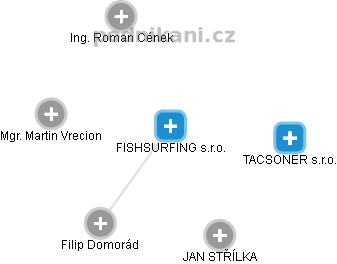 FISHSURFING s.r.o. - náhled vizuálního zobrazení vztahů obchodního rejstříku