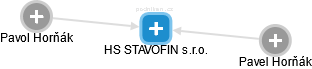 HS STAVOFIN s.r.o. - náhled vizuálního zobrazení vztahů obchodního rejstříku