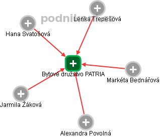 Bytové družstvo PATRIA - náhled vizuálního zobrazení vztahů obchodního rejstříku