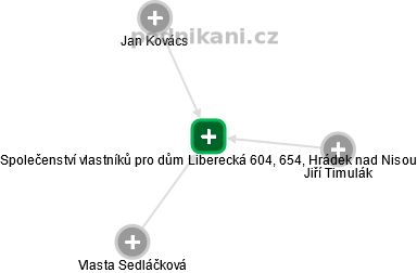 Společenství vlastníků pro dům Liberecká 604, 654, Hrádek nad Nisou - náhled vizuálního zobrazení vztahů obchodního rejstříku