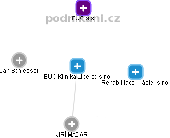 EUC Klinika Liberec s.r.o. - náhled vizuálního zobrazení vztahů obchodního rejstříku