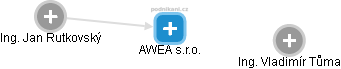 AWEA s.r.o. - náhled vizuálního zobrazení vztahů obchodního rejstříku