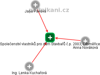 Společenství vlastníků pro dům Stavbařů č.p. 2003, Litoměřice - náhled vizuálního zobrazení vztahů obchodního rejstříku