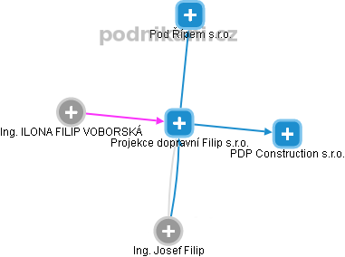 Projekce dopravní Filip s.r.o. - náhled vizuálního zobrazení vztahů obchodního rejstříku