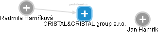 CRISTAL&CRISTAL group s.r.o. - náhled vizuálního zobrazení vztahů obchodního rejstříku