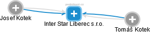 Inter Star Liberec s.r.o. - náhled vizuálního zobrazení vztahů obchodního rejstříku
