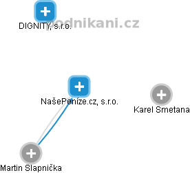 NašePeníze.cz, s.r.o. - náhled vizuálního zobrazení vztahů obchodního rejstříku