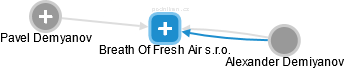 Breath Of Fresh Air s.r.o. - náhled vizuálního zobrazení vztahů obchodního rejstříku