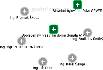 Společenství vlastníků domu Sonata A1-1 - náhled vizuálního zobrazení vztahů obchodního rejstříku