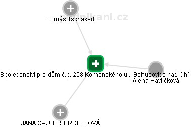 Společenství pro dům č.p. 258 Komenského ul., Bohušovice nad Ohří - náhled vizuálního zobrazení vztahů obchodního rejstříku