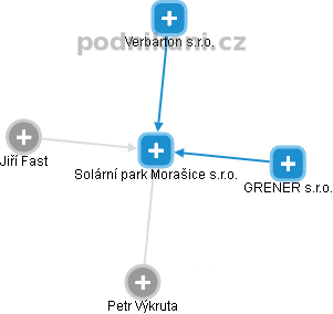 Solární park Morašice s.r.o. - náhled vizuálního zobrazení vztahů obchodního rejstříku