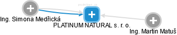 PLATINUM NATURAL s. r. o. - náhled vizuálního zobrazení vztahů obchodního rejstříku