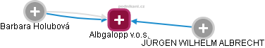 Albgalopp v.o.s. - náhled vizuálního zobrazení vztahů obchodního rejstříku