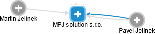 MPJ solution s.r.o. - náhled vizuálního zobrazení vztahů obchodního rejstříku