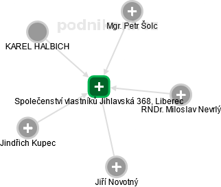 Společenství vlastníků Jihlavská 368, Liberec - náhled vizuálního zobrazení vztahů obchodního rejstříku