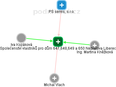 Společenství vlastníků pro dům 647,648,649 a 650 Nezvalova Liberec - náhled vizuálního zobrazení vztahů obchodního rejstříku