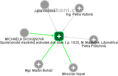 Společenství vlastníků jednotek pro dům č.p. 1825, M. Majerové, Litoměřice - náhled vizuálního zobrazení vztahů obchodního rejstříku