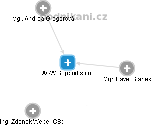 AGW Support s.r.o. - náhled vizuálního zobrazení vztahů obchodního rejstříku