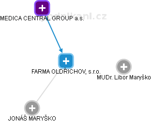 FARMA OLDŘICHOV, s.r.o. - náhled vizuálního zobrazení vztahů obchodního rejstříku