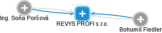 REVYS PROFI s.r.o. - náhled vizuálního zobrazení vztahů obchodního rejstříku