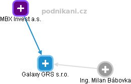 Galaxy GRS s.r.o. - náhled vizuálního zobrazení vztahů obchodního rejstříku