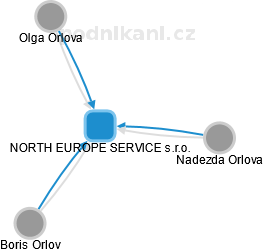 NORTH EUROPE SERVICE s.r.o. - náhled vizuálního zobrazení vztahů obchodního rejstříku