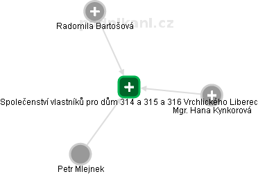 Společenství vlastníků pro dům 314 a 315 a 316 Vrchlického Liberec - náhled vizuálního zobrazení vztahů obchodního rejstříku