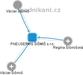 PNEUSERVIS ŠIŠMIŠ s.r.o. - náhled vizuálního zobrazení vztahů obchodního rejstříku