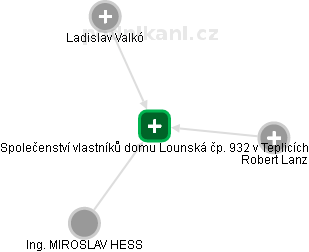 Společenství vlastníků domu Lounská čp. 932 v Teplicích - náhled vizuálního zobrazení vztahů obchodního rejstříku