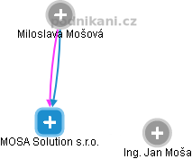 MOSA Solution s.r.o. - náhled vizuálního zobrazení vztahů obchodního rejstříku