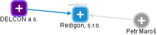 Redigon, s.r.o. - náhled vizuálního zobrazení vztahů obchodního rejstříku