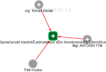 Společenství vlastníků jednotek pro dům Novobranská 3, Litoměřice - náhled vizuálního zobrazení vztahů obchodního rejstříku