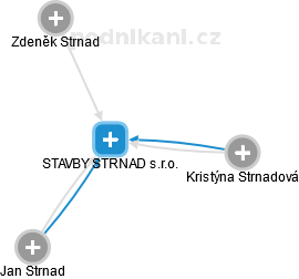 STAVBY STRNAD s.r.o. - náhled vizuálního zobrazení vztahů obchodního rejstříku
