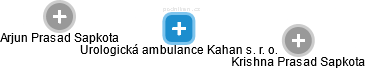 Urologická ambulance Kahan s. r. o. - náhled vizuálního zobrazení vztahů obchodního rejstříku