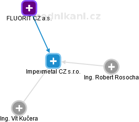 Impexmetal CZ s.r.o. - náhled vizuálního zobrazení vztahů obchodního rejstříku