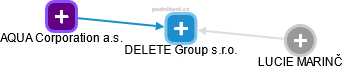 DELETE Group s.r.o. - náhled vizuálního zobrazení vztahů obchodního rejstříku