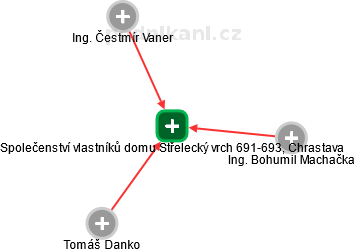 Společenství vlastníků domu Střelecký vrch 691-693, Chrastava - náhled vizuálního zobrazení vztahů obchodního rejstříku