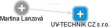 UV-TECHNIK CZ s.r.o. - náhled vizuálního zobrazení vztahů obchodního rejstříku
