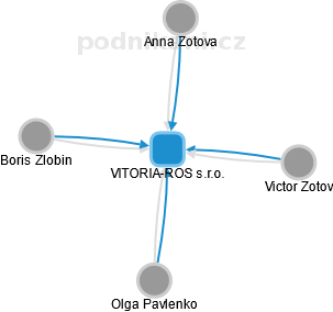 VITORIA-ROS s.r.o. - náhled vizuálního zobrazení vztahů obchodního rejstříku