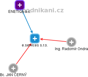 e.services s.r.o. - náhled vizuálního zobrazení vztahů obchodního rejstříku